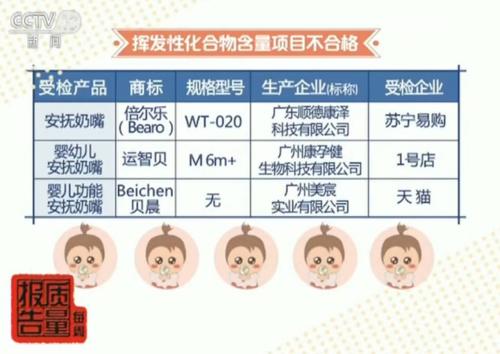 很多孩子會用到的這個產品 抽查竟一半不合格