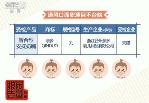 很多孩子會用到的這個產品 抽查竟一半不合格