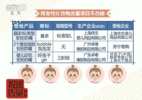 很多孩子會用到的這個產品 抽查竟一半不合格