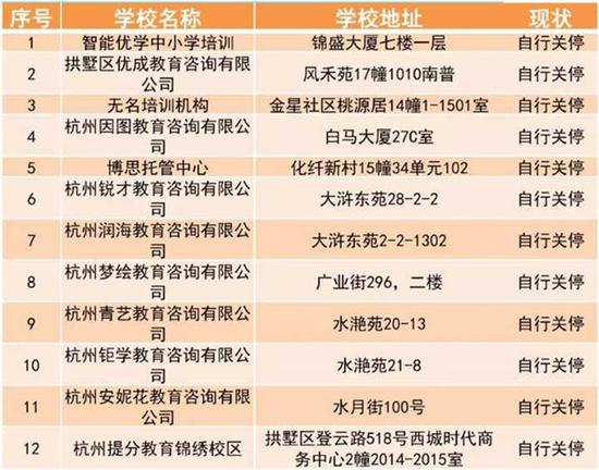 拱墅區公布的首批校外培訓機構黑名單,智能優學排在第一位